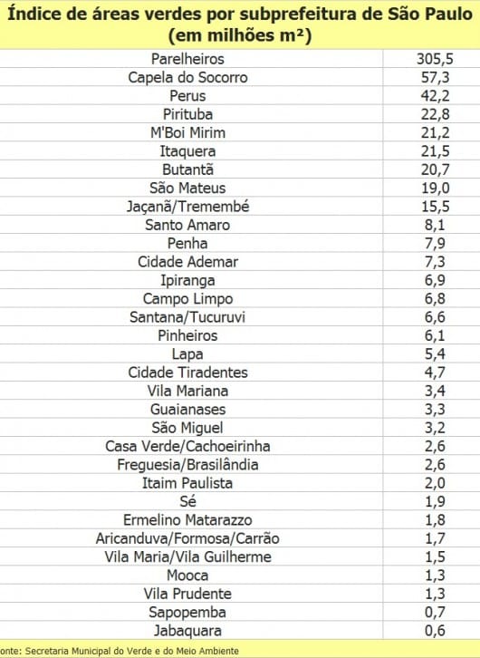 Saiba qual é o índice de áreas verdes de cada bairro de São Paulo