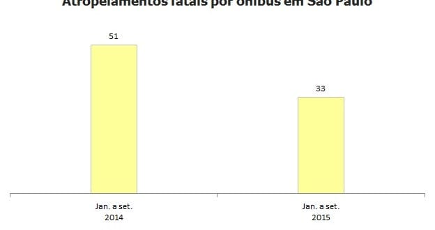 São Paulo registra 33 atropelamentos fatais por ônibus em 2015