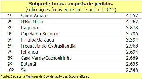 Pedidos do serviço tapa-buraco aumentam na cidade de São Paulo