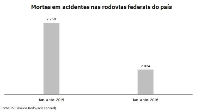 Mortes em rodovias federais caem 10% em 2016