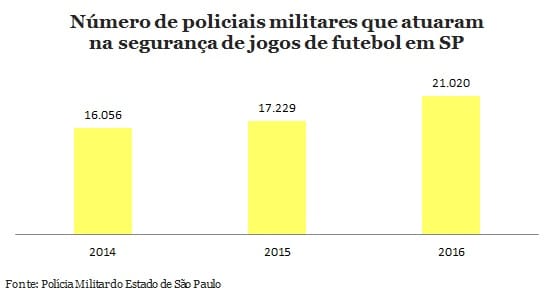 Você concorda que 21.020 PMs façam a segurança de jogos de futebol por ano em SP