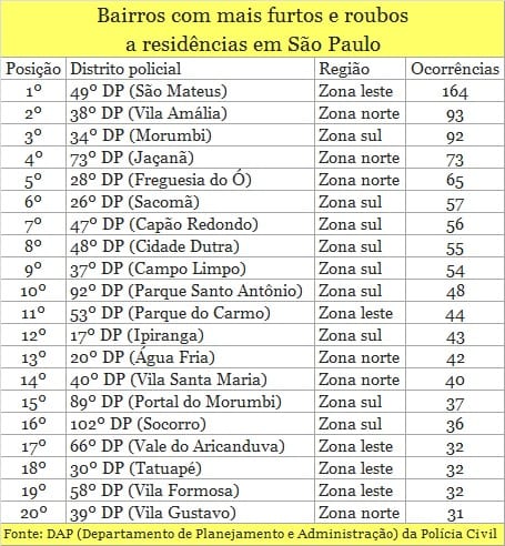 Bairros com mais furtos e roubos a residência em São Paulo