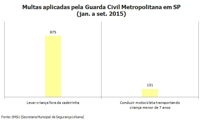 GCM multa 26 motoristas por levar criança fora da cadeirinha