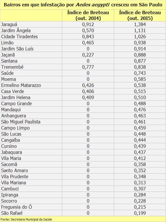 32 bairros de SP onde infestação por Aedes aegypti cresceu em 2015
