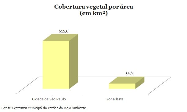 10 regiões menos arborizadas da cidade de São Paulo