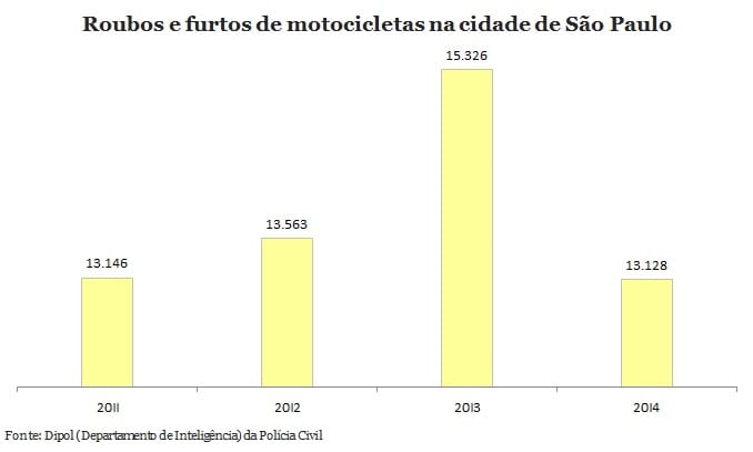 Ladrões roubam 133 motocicletas por dia em São Paulo