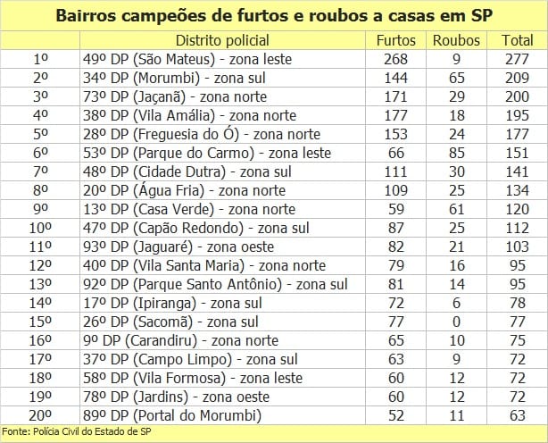 São Mateus e Morumbi lideram furtos e roubos a casas em São Paulo