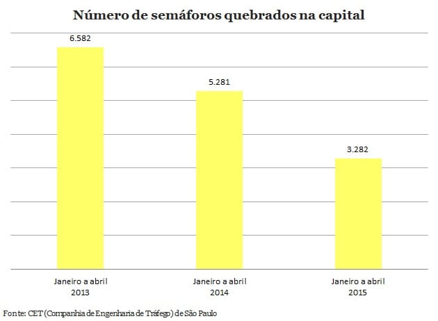 15 semáforos que mais quebram na cidade de São Paulo