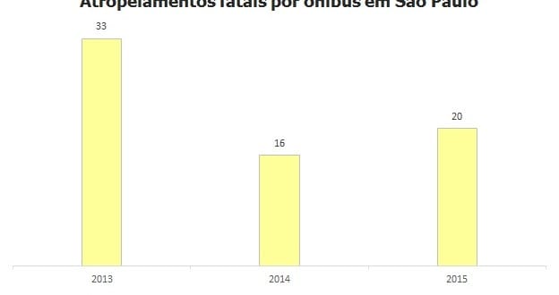 Atropelamentos fatais por ônibus crescem de novo em São Paulo