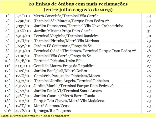 20 linhas de ônibus com mais reclamações de passageiros em São Paulo