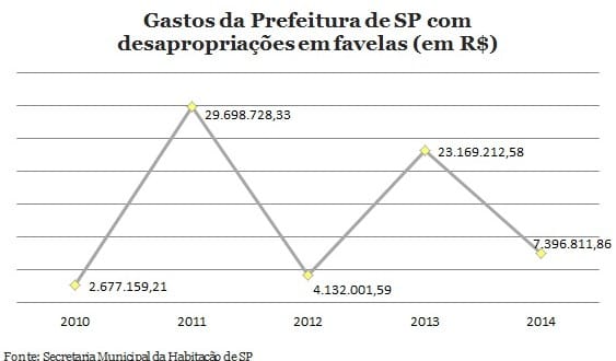 Gastos com desapropriações em comunidades pobres na cidade de são paulo