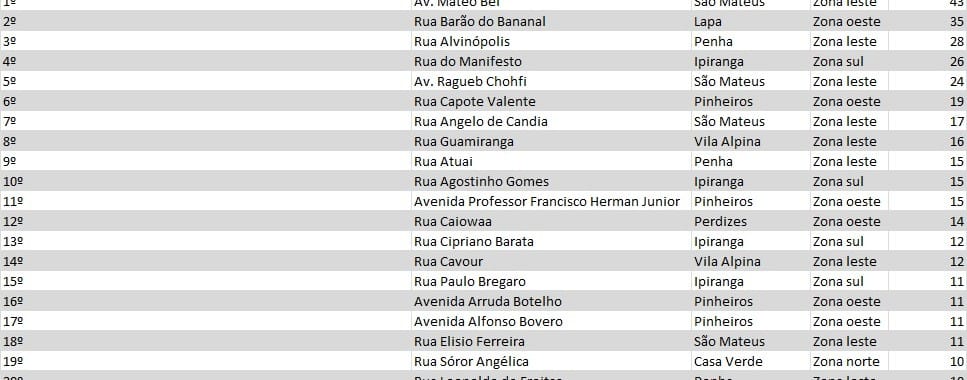Mateo Bei é a via com mais furtos na cidade