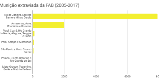 Munição desviada Aeronáutica Munição extraviada da Aeronáutica entre 2005 e 2017
