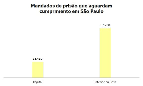 Polícia tem 18.419 mandados de prisão para cumprir na cidade de SP