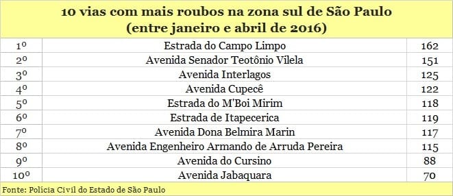 10 ruas com mais assaltos na zona sul de São Paulo em 2016