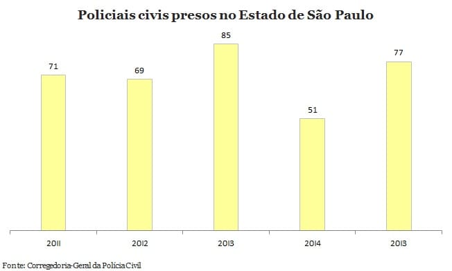 Em um ano, prisões de policiais civis crescem 51% em São Paulo