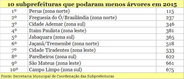 10 subprefeituras que podaram menos árvores na cidade de São Paulo entre janeiro e junho