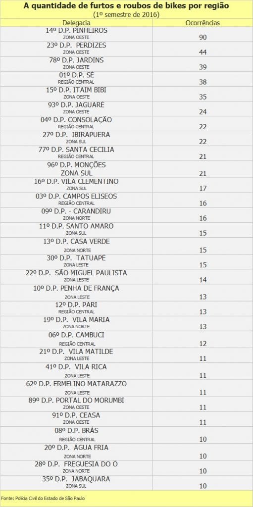 30 bairros com roubos de bicicletas em São Paulo em 2016