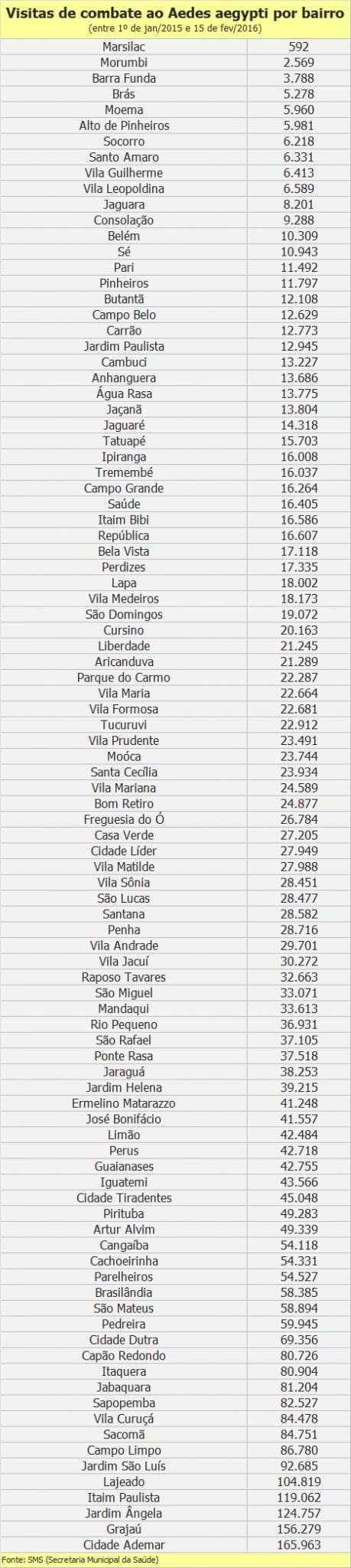 Veja número de visitas de combate ao Aedes aegypti por bairro de SP