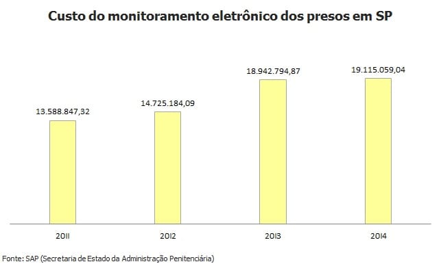 Estado aumenta em 41% gasto com tornozeleiras eletrônicas