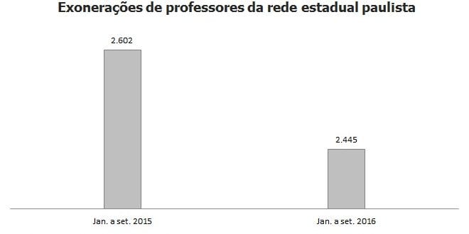 2.445 professores pediram demissão do Estado de São Paulo em 2016
