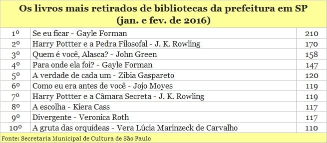 10 livros mais retirados em bibliotecas públicas de SP
