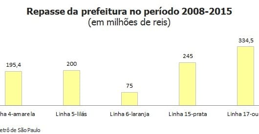 O que o metrô fez com 1 bilhão que recebeu da Prefeitura de SP?
