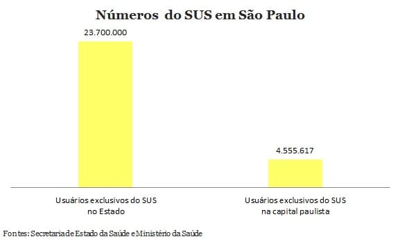 Quantidade de usuários dependentes do SUS no Estado