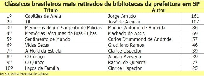10 clássicos brasileiros mais procurados nas bibliotecas de SP