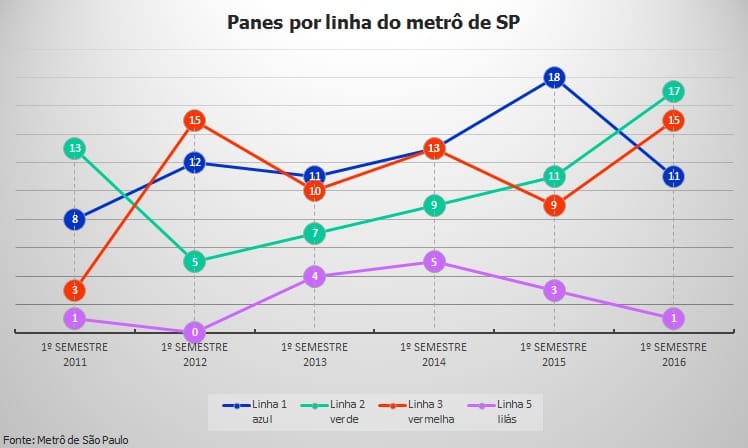 Panes no metrô de São Paulo quase dobram em cinco anos