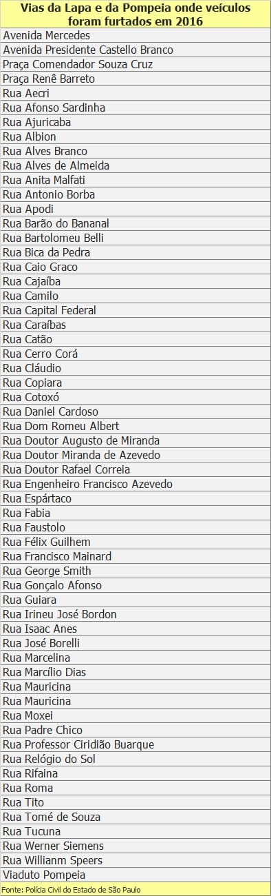 59 vias da Lapa e da Pompeia onde houve furtos de veículos em 2016