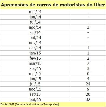 Apreensões de carros do Uber batem recorde em São Paulo