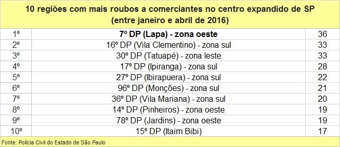 Lapa está no topo de ranking de roubos a comerciantes no centro expandido de SP; veja lista