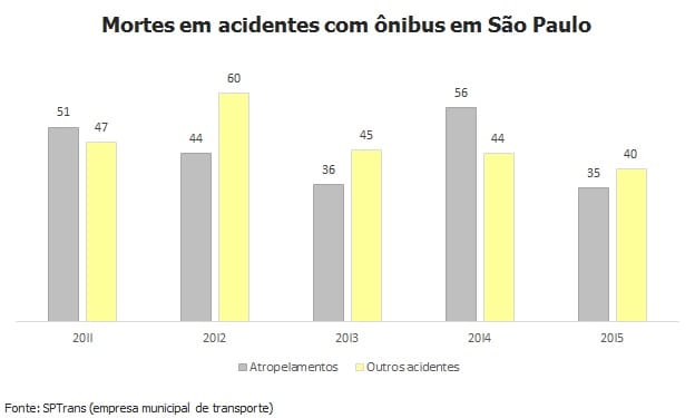 Mortes em acidentes com ônibus caem 25% em São Paulo