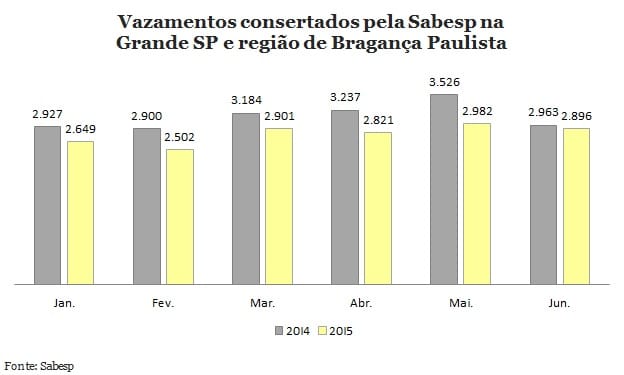 Em plena crise, Sabesp conserta menos vazamentos de água por seis meses seguidos