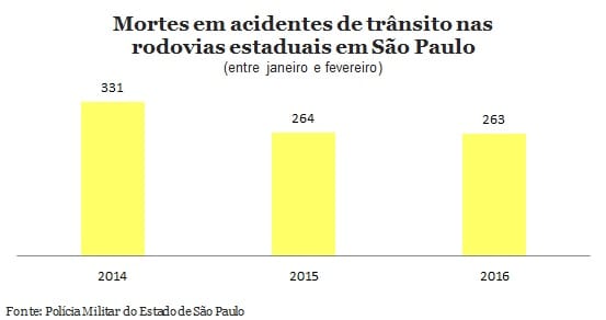 Fevereiro tem 2ª queda seguida de mortes em acidentes em São Paulo