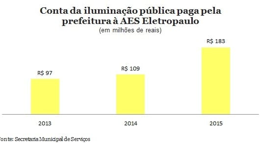 Gestão Haddad arrecada R$ 66 milhões a mais ao subir taxa de luz