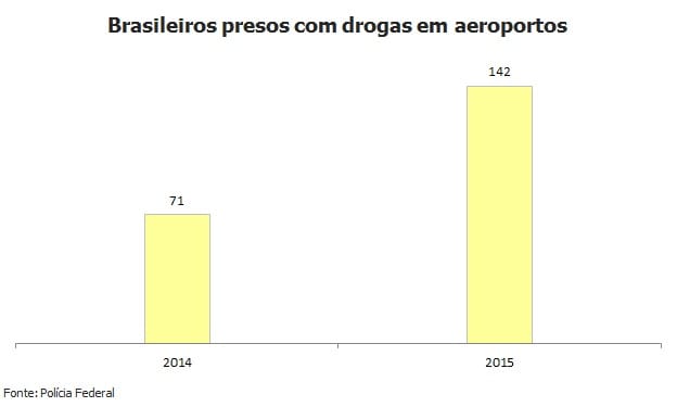 Dobram prisões de brasileiros com drogas em aeroportos
