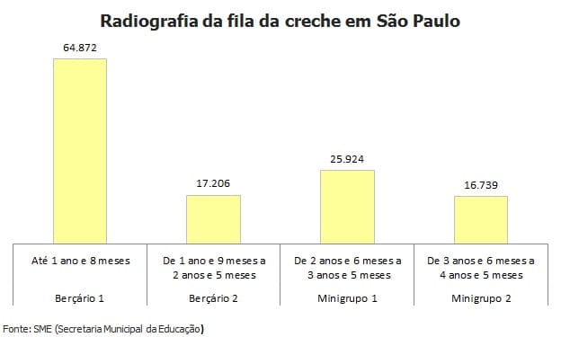 64.872 crianças com menos de 2 anos estão fora da creche em São Paulo
