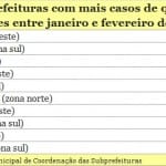 Pinheiros, Santo Amaro e Lapa lideram quedas de árvores em 2016