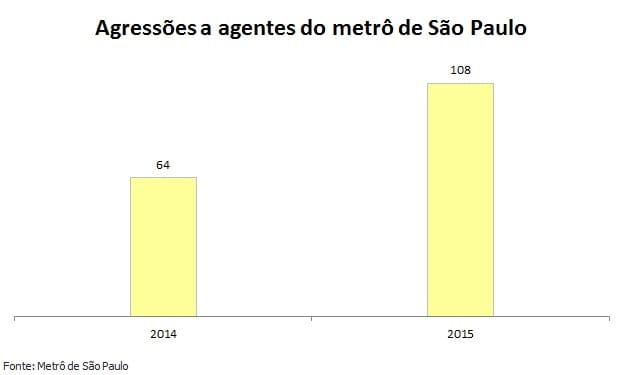 Cresce o número de agressões a agentes do metrô de São Paulo