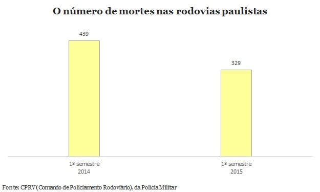 10 rodovias com mais mortes em acidentes em 2015