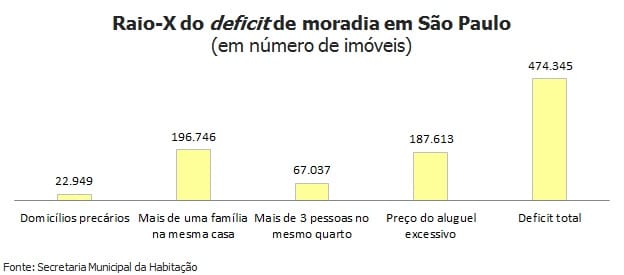 Mantido ritmo de obras, SP só resolverá falta de moradia em 2025