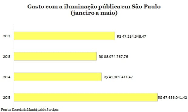 Conta da iluminação pública bate recorde
