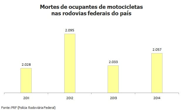 6 ocupantes morrem a cada 24 h em acidentes no país