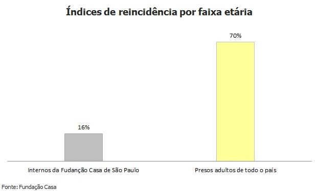 Reincidência entre internos da Fundação Casa é de apenas 16%