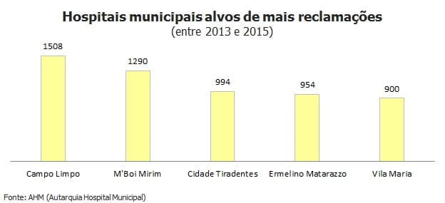 Hospital do Campo Limpo é o campeão de reclamações em São Paulo