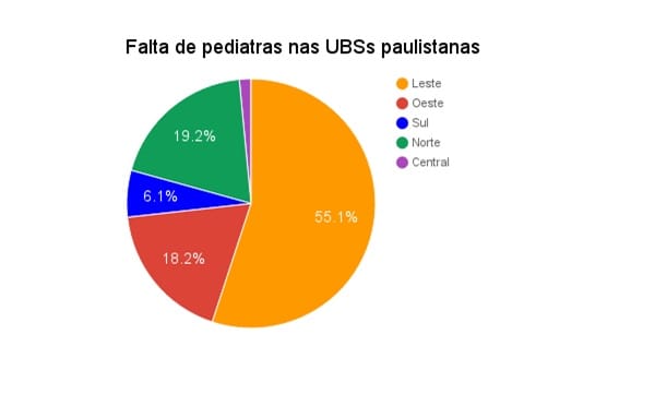 Faltam 109 pediatras em postos de saúde da zona leste de São Paulo