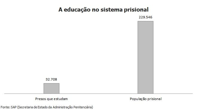 Só 14% dos 229.546 presos paulistas estudam