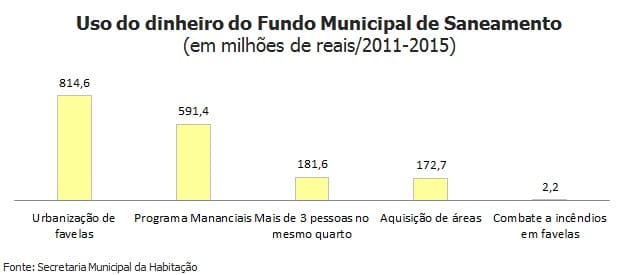 O que a Prefeitura de SP faz com os R$ 327 milhões que recebe por ano da Sabesp